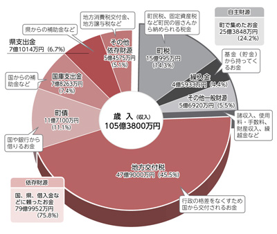 歳出（支出）