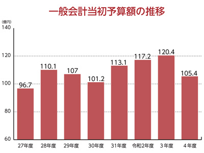 歳出（支出）