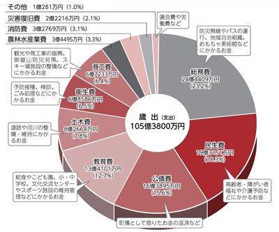 歳出（支出）