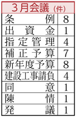 条例8件、出資金1件、指定管理4件、補正予算7件、新年度予算8件、建設工事請負4件、同意1件、陳情1件、発議1件