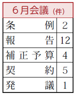 条例2件、報告12件、補正予算4件、契約5件、発議1件