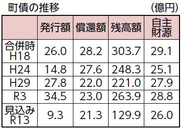 町債の推移