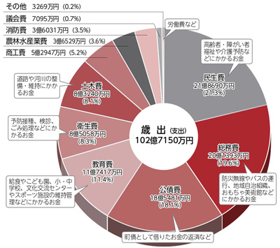 歳出（支出）