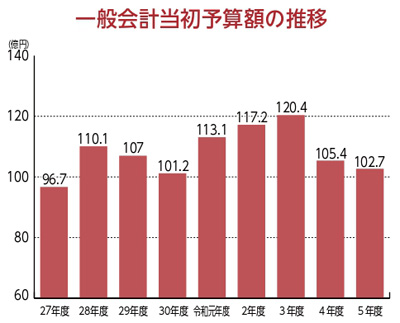 一般会計当初予算額の推移