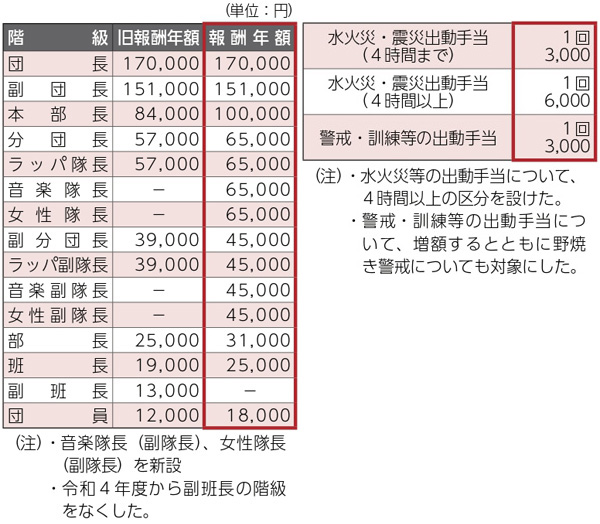 消防団員報酬