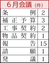 条例2件、補正予算3件、工事契約2件、物品契約1件、報告15件、請願1件、発議1件