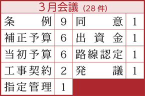 条例9件、補正予算6件、当初予算6件、工事契約2件、指定管理1件、同意1件、出資金1件、路線認定1件、発議1件