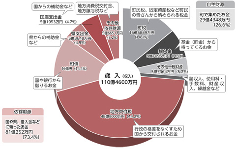 歳入（収入）