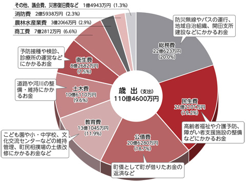 歳出（支出）