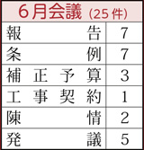 報告7件、条例7件、補正予算3件、工事契約1件、陳情2件、発議5件