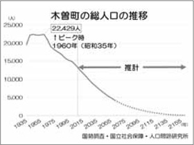 木曽町の総人口の推移