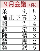 条例8件、補正予算3件、報告4件、認定8件、陳情3件、請願2件、発議5件