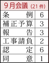 条例6件、補正予算3件、報告3件、工事請負2件、認定6件、同意1件