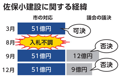 佐保小建設に関する経緯