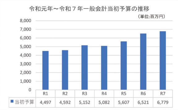 令和元年～令和7年一般会計当初予算の推移