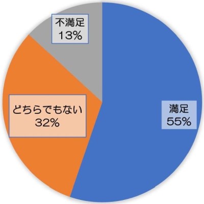 ⑤ 現議員の活動に対しては？ 