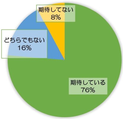 ⑥ 現議員に活動に対しての期待は？