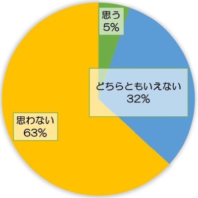 ⑦ 村議員になろうと思いますか？