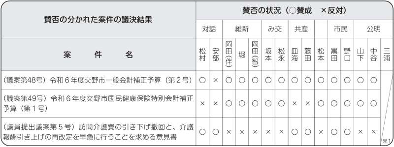 賛否の分かれた案件の議決結果