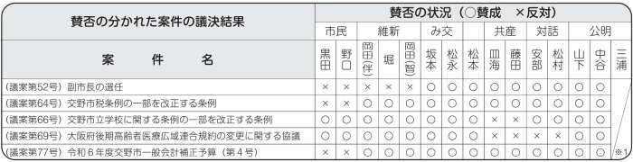 賛否の分かれた案件の議決結果