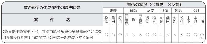 賛否の分かれた案件の議決結果