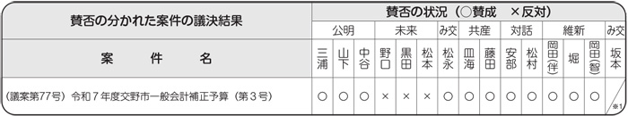 賛否の分かれた案件の議決結果