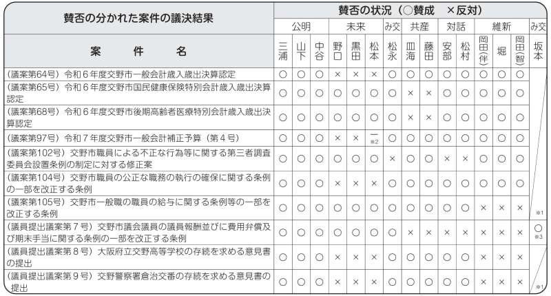 賛否の分かれた案件の議決結果