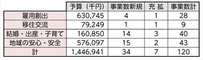 まち・ひと・しごと創生総合戦略にかかわる事業と予算