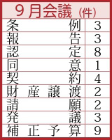 条例3件、報告3件、認定8件、同意1件、契約4件、財産譲渡2件、請願2件、発議3件、補正予算9件