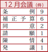 条例9件、補正予算6件、同意2件、請願1件、陳情4件、発議1件