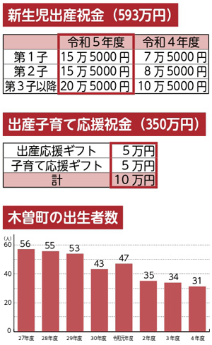 新生児出産祝金（593万円）、出産子育て応援祝金（350万円）