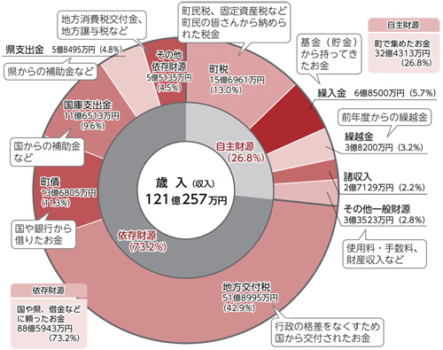 歳入（収入）