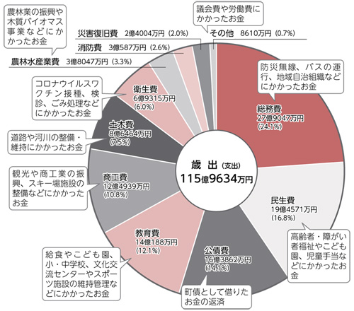 歳出（支出）