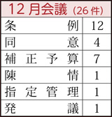 条例12件、同意4件、補正予算7件、陳情1件、指定管理1件、発議1件