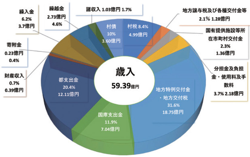 歳入59.39億円