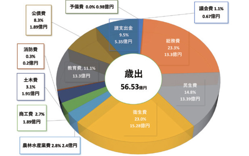 歳出56.53億円